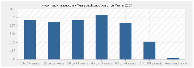 Men age distribution of Le Muy in 2007